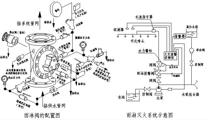 ZSFM隔膜式雨淋报警阀结构启闭状态示意图