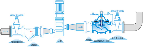 300X缓闭式止回阀安装示意图