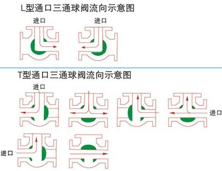 气动三通球阀示意图