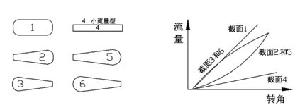 流道的几种典型截面形状及流量特性示意图